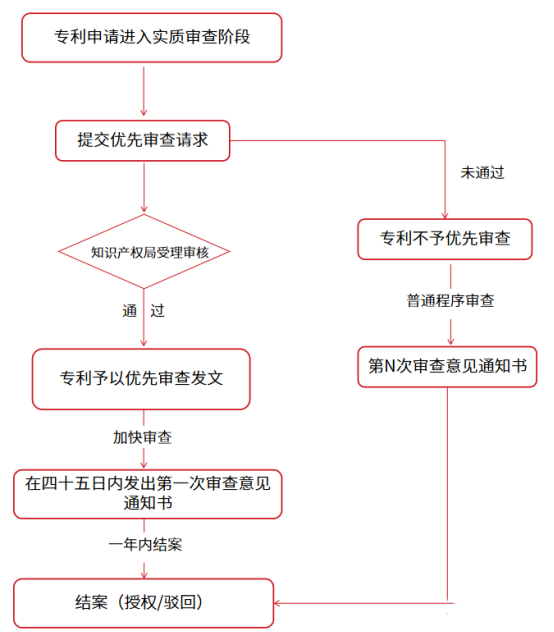 一文了解优先审查与快速预审 - 宁波协众知识产权运营有限公司